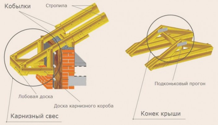 Виды стропильных систем и их монтаж