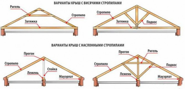 Виды стропильных систем и их монтаж