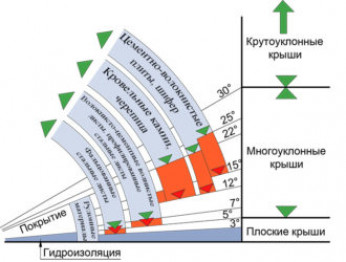 Расчет угла наклона