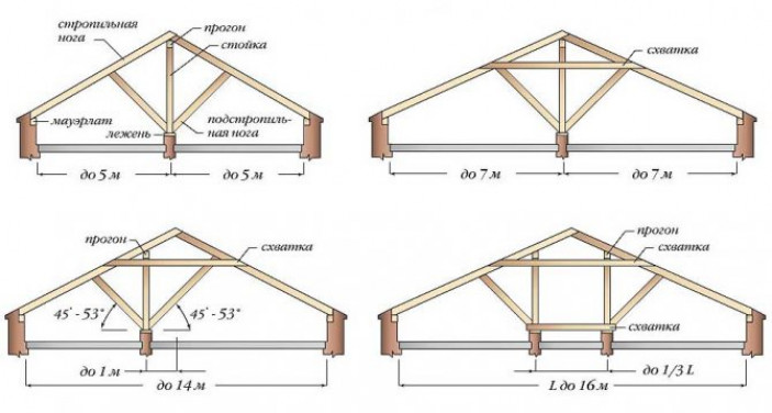 Виды стропильных систем и их монтаж