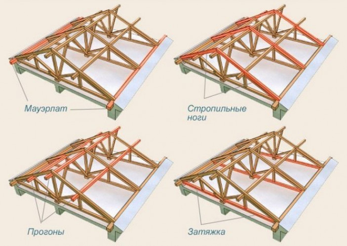 Виды стропильных систем и их монтаж