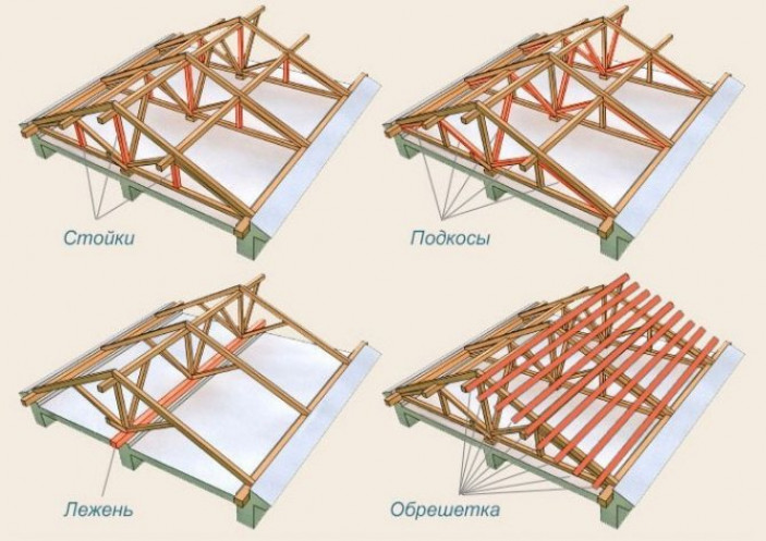 Виды стропильных систем и их монтаж
