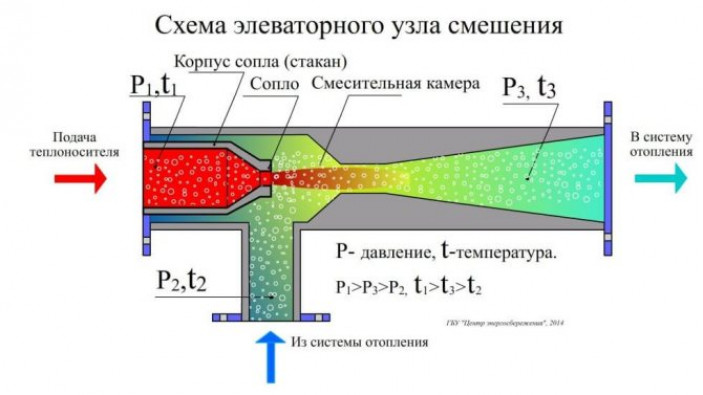 Элеваторный узел системы отопления: размеры