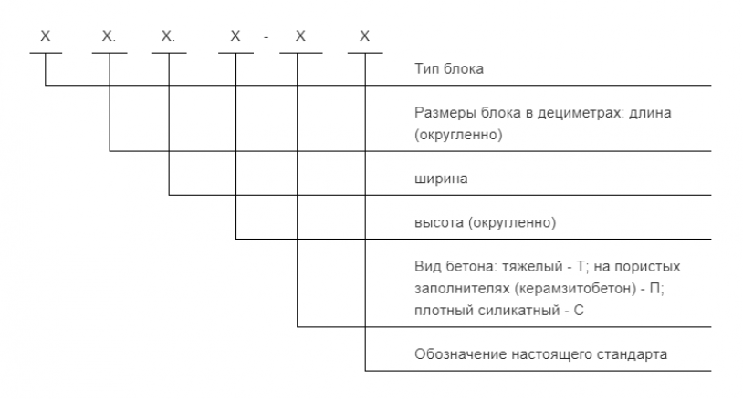 Маркировка фундаментных блоков