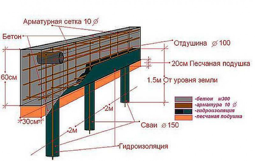 Бетонный ростверк