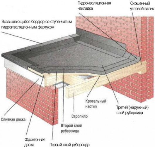 Как выполняется гидроизоляция крыши гаража своими руками?