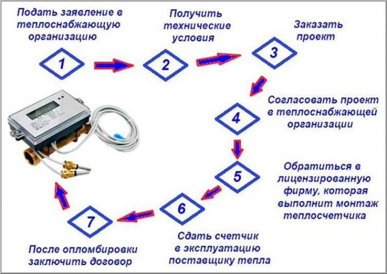 Как поставить индивидуальный прибор учета тепла