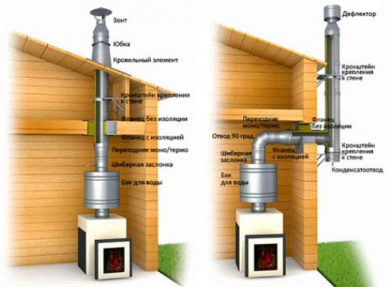 Виды дымоходов