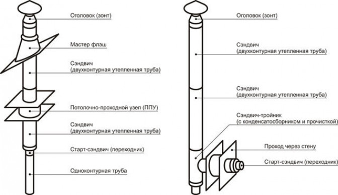 Устройство внутренних металлических дымоходов