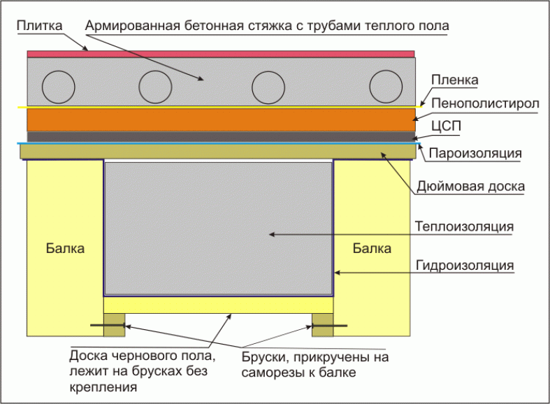 Какая пароизоляция лучше для потолка