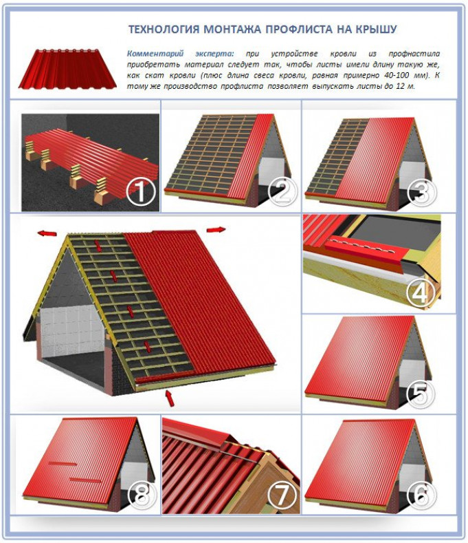 Каким профнастилом можно крыть кровлю?