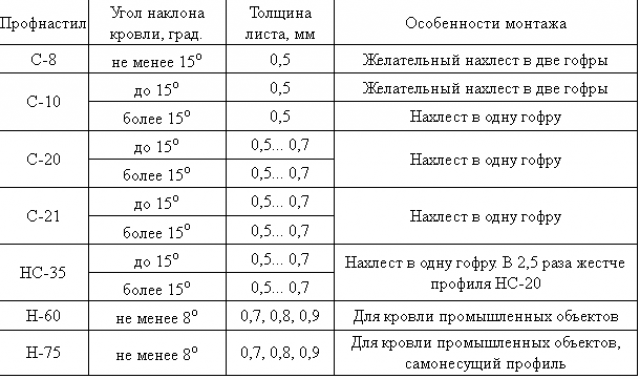 Как определить угол наклона односкатной крыши