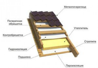 Компоненты кровельной системы