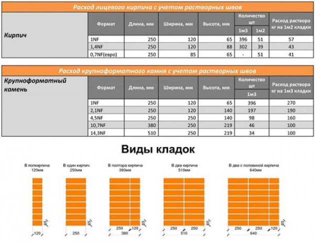 Как рассчитать количество кирпича