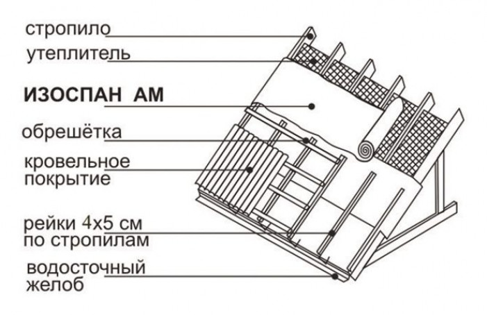 Почему нужно использовать пароизоляцию?