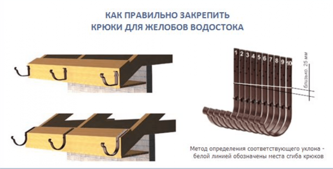 Инструкция по установке водосточной системы