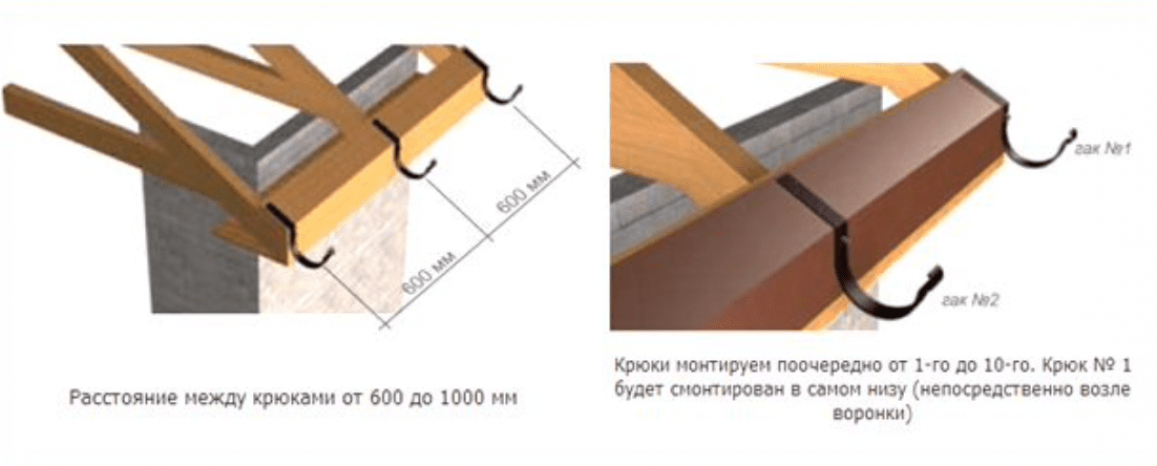 Инструкция по установке водосточной системы