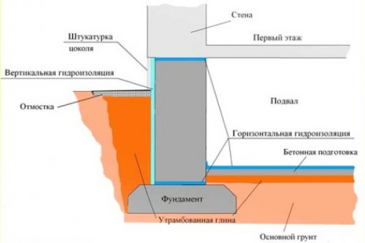 Горизонтальная гидроизоляция фундамента</a>” title=”Горизонтальная гидроизоляция фундамента</a>” /></div><p>Способы гидроизоляции дома</p><p>Конструктивно способы гидроизоляции фундамента дома подразделяются на вертикальный и горизонтальный способ.</p><p>При горизонтальном способе изоляции материал располагают в плоскостях, где возможно скопление воды, наиболее вероятные места под основанием перед этапом установки арматурной конструкции дома, а также на стыках фундамента с несущими стенами здания.</p><p>При вертикальном способе изоляции решается задача защиты боковых стен фундамента здания от воздействия грунтовых вод, которое приводит к разрушениям бетонной поверхности. Вертикальная гидроизоляция выполняется путем обкладывания рулонным/обмазочным гидроизоляционным материалом окопанного фундамента.</p>
<div class=