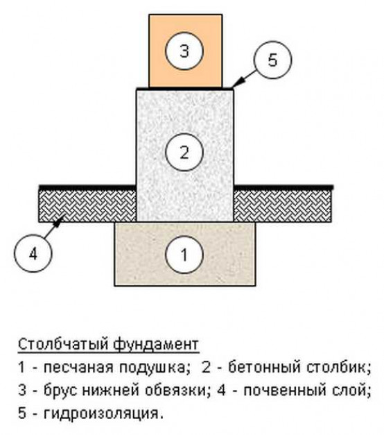 Гидроизоляция ленточного фундамента