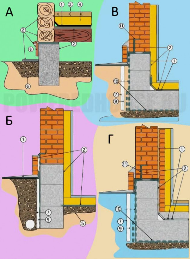 Схемы гидроизоляции фундамента