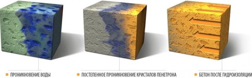 Проникающая гидроизоляция бетона