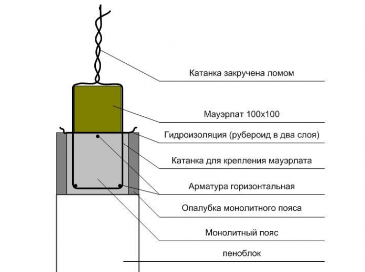 Как крепить мауэрлат на стены