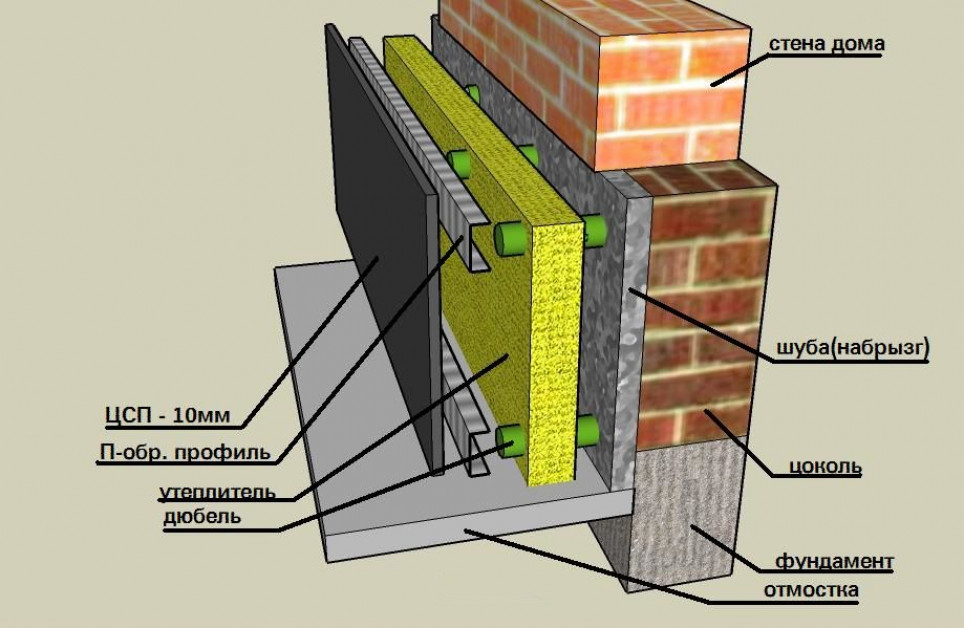 Утепление фундамента/цоколя снаружи