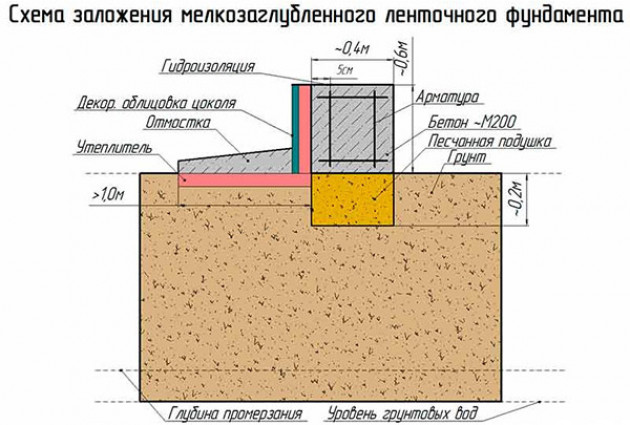 Классификация по конструкции