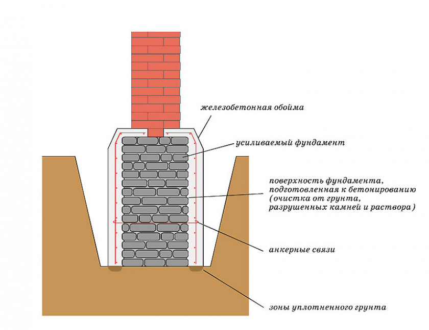 Классическое укрепление основания