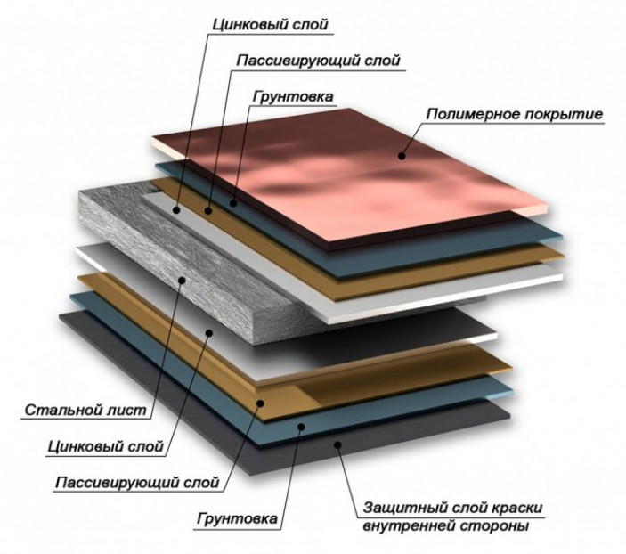 Какое антикоррозийное покрытие для металлочерепицы лучше