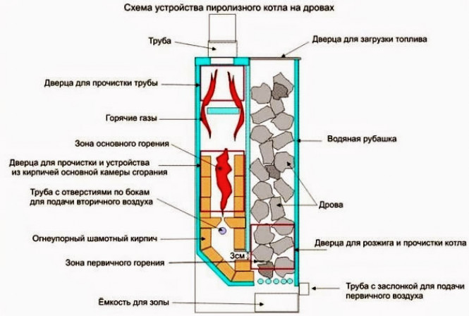 Разновидности котлов