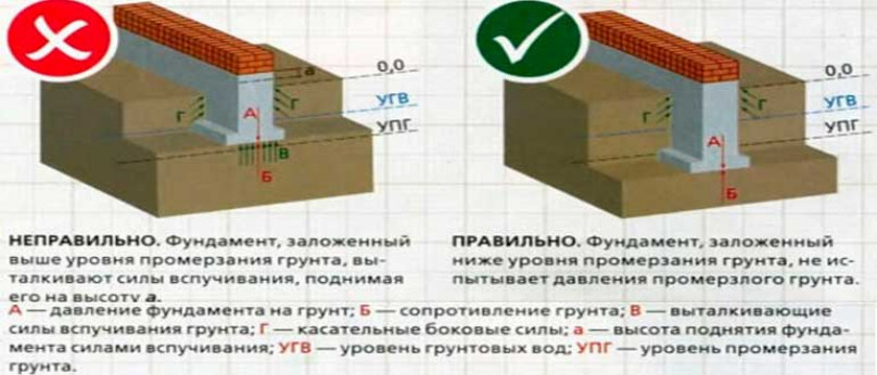 Расчет бетона для фундамента