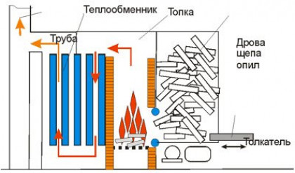 Разновидности котлов