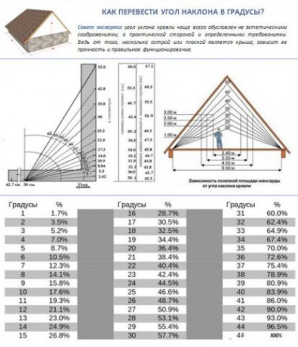 Как правильно выбрать уклон кровли из металлочерепицы
