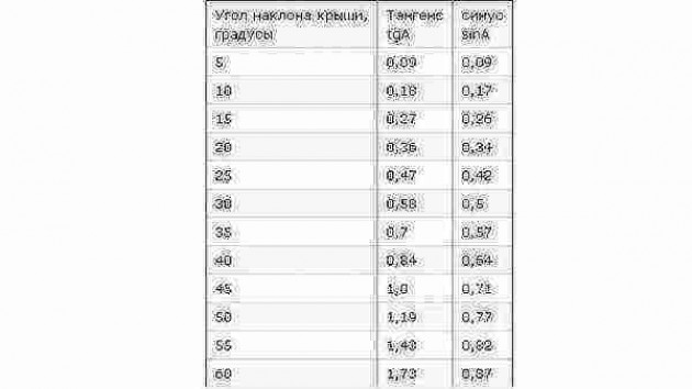 Как измерить угол наклона односкатной крыши