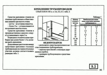 СНИП, ГОСТ, характеристики труб отопления