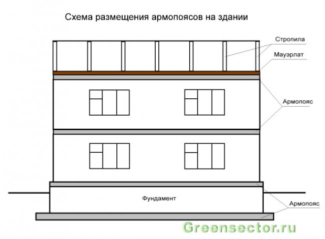 В каких случаях нужен армопояс?