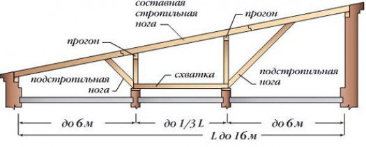 Порядок монтажа односкатной крыши