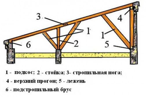 Порядок монтажа односкатной крыши