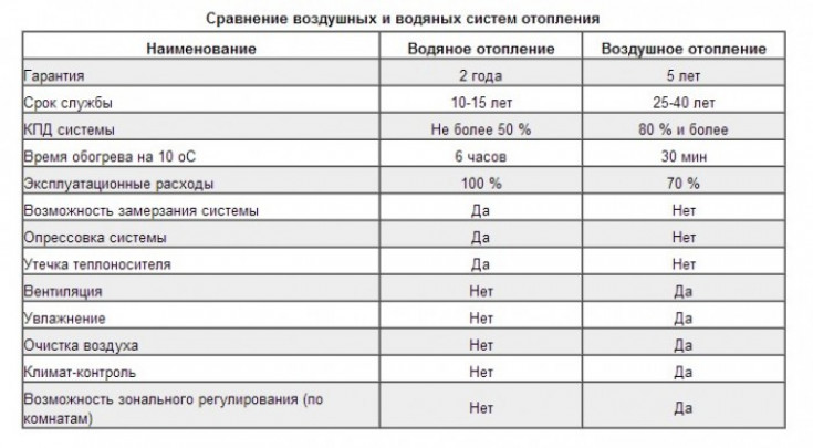 Преимущества воздушной отопительной системы