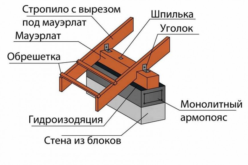 Фиксация мауэрлата на ограждающих конструкциях из газобетона