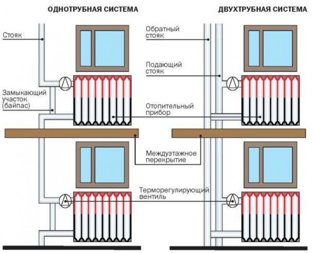 Однотрубная и двухтрубная системы: сравнение