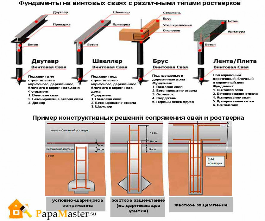 Типы и назначение ростверков