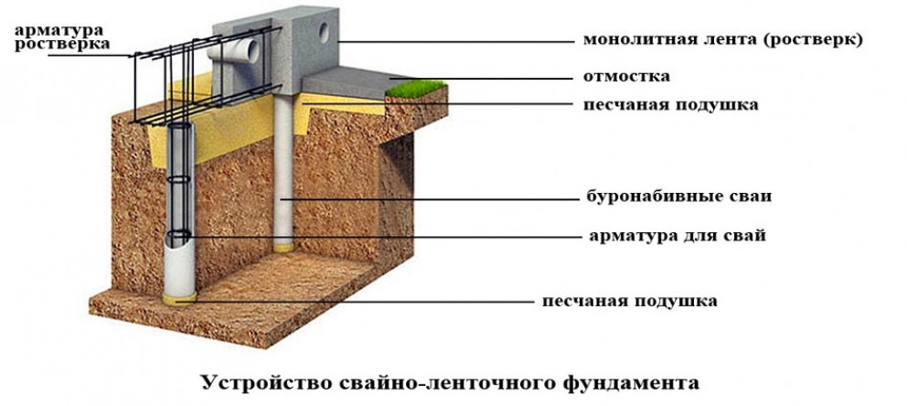 Типы и назначение ростверков