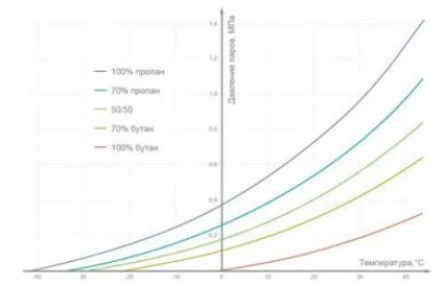 Зачем смешивают пропан и бутан – свойства газов