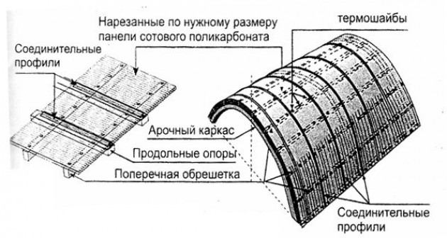 Как крепить поликарбонат к металлическому каркасу