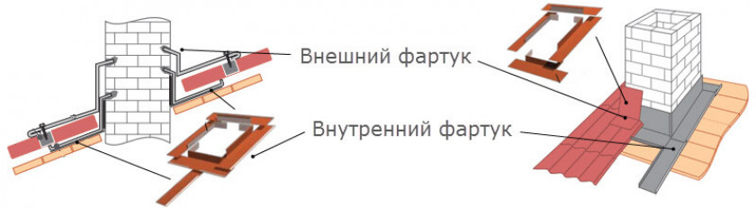 Как сделать гидроизоляцию трубы печи