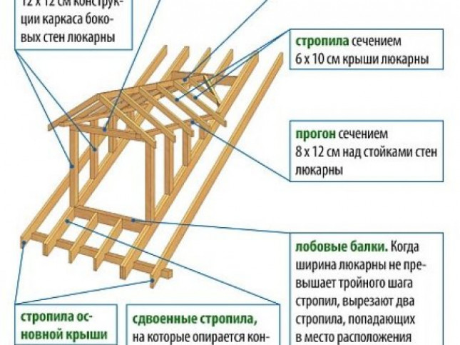 Стропильная система ломаной крыши