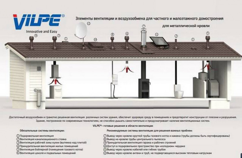 Обзор вентиляционных систем