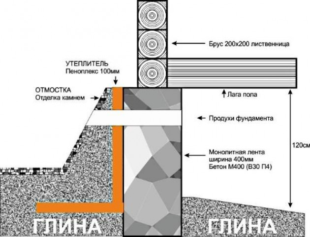 Мелкозаглубленные фундаменты